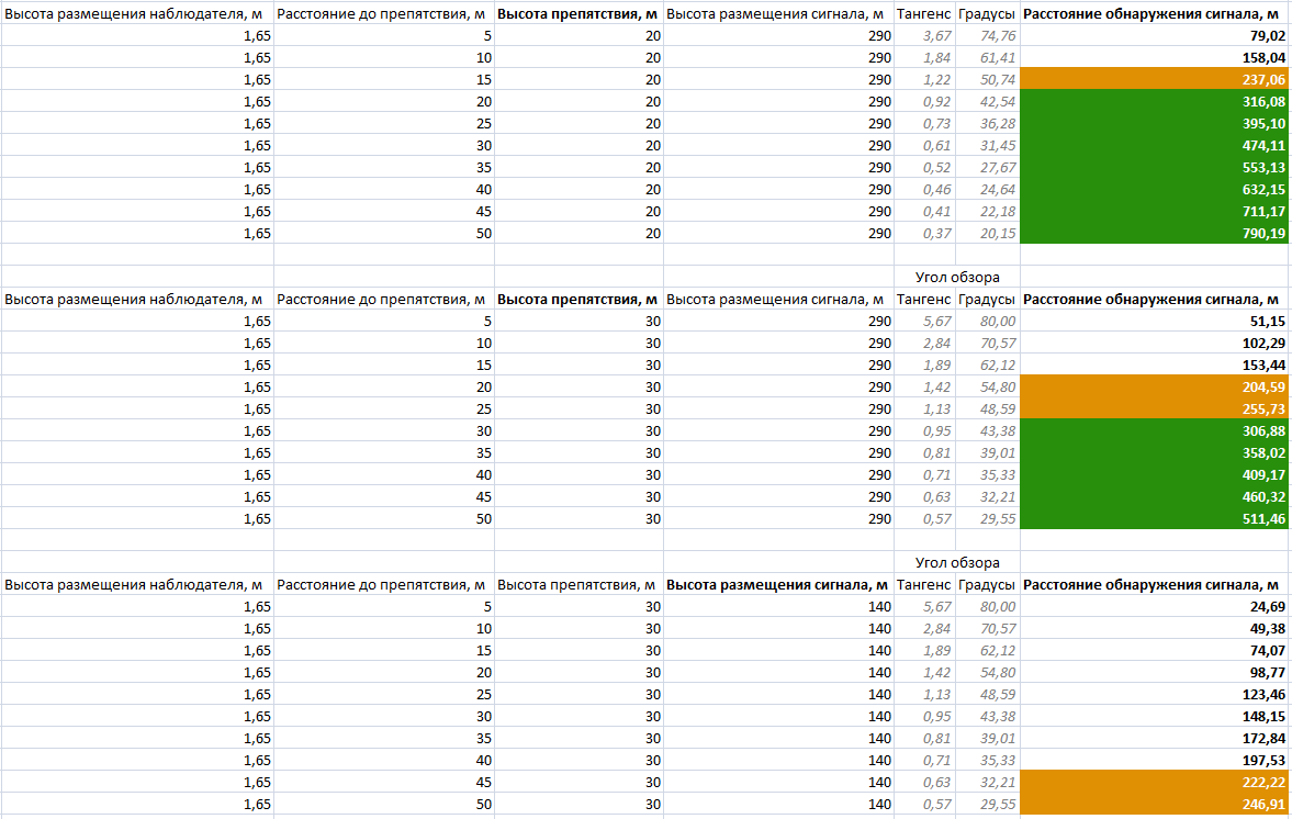 Расстояние обнаружения вывешенного за препятствием сигнала.png